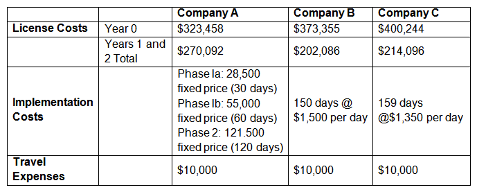 An insurance company wants to implement a business intelligence solution to consolidate data from various different internal systems to provide a better understanding of their customer base. A business analyst (BA)  is engaged to put together a tender (bid)  to be sent to various business intelligence providers and implementation partners. Among other information, the business analyst requests the following: Licensing costs for Year 0 based on meeting 1 Central Processing Unit (CPU)  license Licensing costs for specific user types such as Report Creators. Online Analytical Processing (OLAP)  users and Power uses Predicted licensing costs for renewing in Years 1 ad 2 Full implementation costs After reviewing the received vendor responses the project team shortlists the candidates to 3 and the BA structures the received information as follows:   The BA also conducts a sensitivity analysis to compare the expected costs should the company's needs grow based on the following information: Scenario 1: Ten extra report creator, 1 extra OLAP user and 1 extra power user licenses and 2 extra CPU licenses Scenario 2: Twenty five extra report creator, 1 extra OLAP user and 1 extra power user licenses and 3 extra CPU licenses   What is the time difference in days between the shortest and longest implementation? A)  39 B)  51 C)  60 D)  19