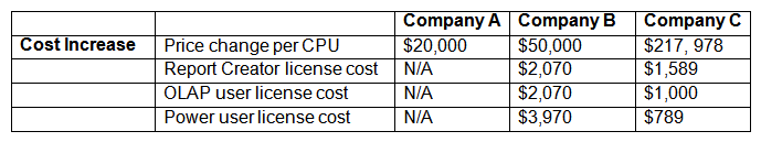 An insurance company wants to implement a business intelligence solution to consolidate data from various different internal systems to provide a better understanding of their customer base. A business analyst (BA)  is engaged to put together a tender (bid)  to be sent to various business intelligence providers and implementation partners. Among other information, the business analyst requests the following: Licensing costs for Year 0 based on meeting 1 Central Processing Unit (CPU)  license Licensing costs for specific user types such as Report Creators. Online Analytical Processing (OLAP)  users and Power uses Predicted licensing costs for renewing in Years 1 ad 2 Full implementation costs After reviewing the received vendor responses the project team shortlists the candidates to 3 and the BA structures the received information as follows:   The BA also conducts a sensitivity analysis to compare the expected costs should the company's needs grow based on the following information: Scenario 1: Ten extra report creator, 1 extra OLAP user and 1 extra power user licenses and 2 extra CPU licenses Scenario 2: Twenty five extra report creator, 1 extra OLAP user and 1 extra power user licenses and 3 extra CPU licenses   What is the time difference in days between the shortest and longest implementation? A)  39 B)  51 C)  60 D)  19