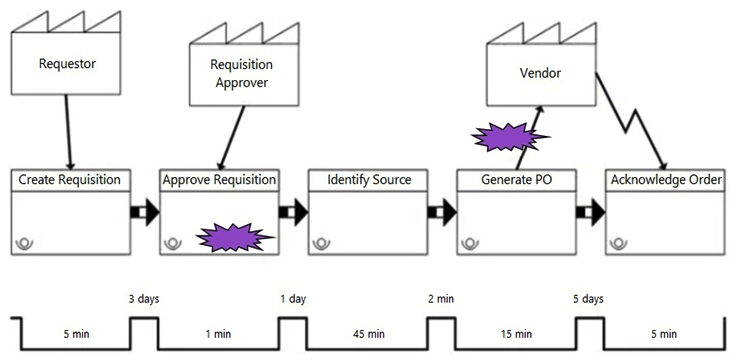 A business analyst (BA)  creates the following diagram as part of current state analysis activities.   What does a diagram of this type help users to understand? A)  Decision-making B)  Regulatory compliance C)  Business capability D)  Process improvement
