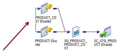 Given the picture shown below:   Identify all of the true and correct statements listed below. Note: The red (or gray)  arrow points at the line in question. The line on the left hand side of the picture which connects PRODUCT TO PRODUCT_COST :  A)  Describes a LEFT OUTER JOIN between PRODUCT AND PRODUCT_COST B)  Describes an INNER JOIN between PRODUCT AND PRODUCT_COST C)  Describes a secondary data flow needed for a sub-select process between PRODUCT AND PRODUCT_COST D)  Can be created within Informatica PowerCenter