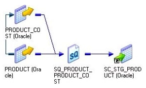 Given this picture of a PowerCenter Mapping and assuming there is no SQL override in the Source Qualifier:   Identify all of the true and correct statements listed below.  A)  This picture depicts a join that will be processed within the Informatica PowerCenter engine B)  This picture depicts a join that will be processed in a database C)  This picture depicts a SQL UNION operation D)  This picture depicts an Informatica Homogeneous Join