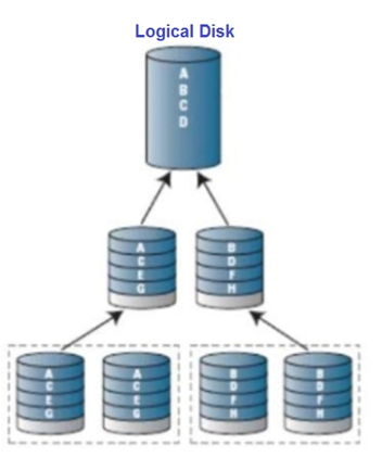   Which Redundant Array of Independent Disks (RAID)  Level does the following diagram represent? A)  RAID 0 B)  RAID 1 C)  RAID 5 D)  RAID 10