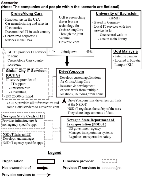 See the Scenario for additional information.   CruiseAlong Cars CruiseAlong Cars is a car manufacturing and sales company with corporate headquarters in the United States of America. It has grown by acquisition over the last 20 years and has operations in over 50 countries. Each country has its own IT organization, with some central corporate IT services provided by the US parent company. In some countries CruiseAlong Cars has outsourced infrastructure and service desks. The largest IT supplier is Global City IT Services (GCITS) . In two countries GCITS provides CruiseAlong Cars with full outsourced services. They also provide selected services in other countries. Some of the issues that CruiseAlong Cars needs to address include: Inefficiencies caused by the current IT structure Inconsistency of IT services when employees are travelling CruiseAlong Cars is working with a European university (the University of Bachstein)  to research and develop driverless car technology. The venture operates as an independent company called DriveYou.com, and CruiseAlong Cars owns a 51% share. DriveYou.com This is a small, innovative company, that is jointly owned by CruiseAlong Cars and the University of Bachstein (UoB) . DriveYou.com develops custom applications using a highly collaborative, rapid and iterative development approach. Their employees are mostly research and development experts, working from multiple locations, with a significant number working from home. Initial driverless car testing is being conducted in the US at the Nevegon State Department of Transportation. Infrastructure and cloud services are purchased from Global City IT Services and other providers, and these relationships are managed by a DriveYou.com supplier manager. Some of the issues that DriveYou.com needs to address include: Better structure and accountability around their work practices Compliance with safety and other regulatory requirements. University of Bachstein (UoB)  The UoB is a university that is based Germany, with a satellite campus in Kuala Lumpur, Malaysia. In the past, some IT services were funded and run centrally, and some were funded and run independently by each faculty. Centrally owned services include a 'walk-in' service desk, plus a separate service desk in the main library, run by library staff. Library services and IT are both part of the university's administrative services division. Recently, under a new CIO, there has been a drive to centralize and consolidate IT as a corporate function, although this has not been fully achieved. The central IT department runs a variety of legacy systems, which serve students, administrators, researchers and academics. It also runs some high performance computing systems and high bandwidth networks across the main campus area. Some of the issues that the UoB needs to address include: Complete the centralization and consolidation of IT Manage growth and increasing IT demand Demonstrate value through competitive, responsive and transparent services Global City Services (GCITS)  GCITS is a global service provider which has grown through acquisition and which offers a wide range of services, including IT support, infrastructure and consulting. GCITS has mature and efficient IT service management processes, and holds an ISO/IEC 20000 certification. GCITS provides the entire infrastructure and some cloud services for DriveYou.com, as well as a range of services in different countries to CruiseAlong Cars. Some of the issues that GCITS needs to address include: Succeed in establishing a strategic partnership with CruiseAlong Cars Nevagon State Department of Transportation (NSDoT)  NSDot is a government agency in the US state of Nevagon, where DriveYou.com is running their trials. It is responsible for managing transportation systems and safety. DriveYou.com must work with the agency to ensure that their trials comply with safety regulations, and the program includes bi0directional sharing of large amounts of data. The NSDoT's internal IT team writes and manages most of their agency-specific applications, however most other applications and infrastructure are provided by the Nevagon State central IT department. CruiseAlong Cars is planning to improve the provision and support of IT services for senior executives who travel. They will deploy new mobile technology to enhance the user experience. They will also improve the incident management and request fulfilment processes and standardize these across service desks. They are taking an iterative approach and have released the first iteration of improvements. A project manager has been appointed for this improvement initiative. As part of the project an additional objective is to improve the reporting about the senior executive service. Which is the BEST combination of report content and target stakeholder?   A)  Stakeholder who receives the report: Service desk staff Report content: Customer satisfaction scores, Achievement of service availability targets B)  Report content: Achievement of service response targets, Root cause of outages C)  Stakeholder who receives the report: Senior executives Report content: Customer satisfaction scores, Root cause of outages D)  Report content: Achievement of service desk response targets, Achievement of service availability targets