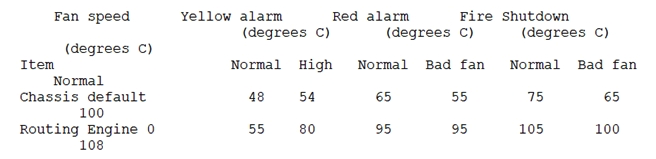   Which command displays the output shown in the exhibit? A)  show chassis hardware B)  show chassis temperature-thresholds C)  show chassis alarms D)  show chassis environment