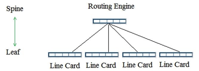 Click the Exhibit button. Referring to the exhibit, what must you change to make the topology a supported Virtual Chassis Fabric design?   A)  Change the Routing Engine to a line card. B)  Remove one leaf node. C)  Add a second spine node. D)  Change one of the line cards to a VCP master instance.
