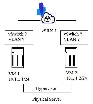Click the Exhibit button. Referring to the exhibit, you want the vSRX device to inspect inter-VM traffic. Which two actions must you take to accomplish this task? (Choose two.)    A)  You must put the connections between the VMs and the vSRX device in separate VLANs. B)  You must put the connections between the VMs and the vSRX device in separate vSwitches. C)  You must put the connection between the VMs and the vSRX device in the same VLAN. D)  You must put the connection between the VMs and the vSRX device in the same vSwitch.