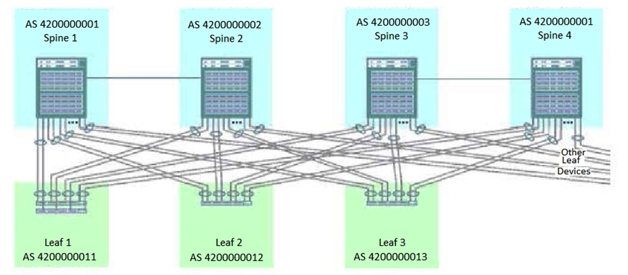 Click the Exhibit button. You are creating a resilient IP fabric for a data center based on a Clos architecture. Referring to the exhibit, which statement is true?   A)  A physical link must be added between spine 2 and spine 3 and between spine 1 and spine 4. B)  Additional physical links between spine 1 and spine 2 and between spine 3 and spine 4 must be added for resiliency. C)  No physical links need to be added or removed. D)  The physical links between spine 1 and spine 2 and between spine 3 and spine 4 must be removed.