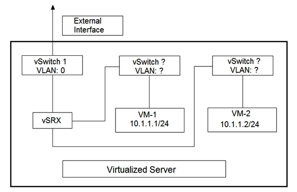 Click the Exhibit button.   You are designing the virtualized server deployment shown in the exhibit in your data center. The vSRX device is acting as a Layer 2 firewall and the two VMs must communicate through the vSRX device. Which two actions must you perform to accomplish this task? (Choose two.)  A)  Place both VMs in the same vSwitch B)  Place both VMs in the same VLAN C)  Place both VMs in different vSwitches D)  Place both VMs in different VLANs