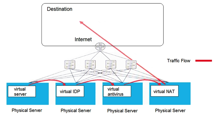 Click the Exhibit button.   Which type of security solution is shown in this exhibit? A)  service chain model B)  centralized model C)  inline security model D)  de-centralized model