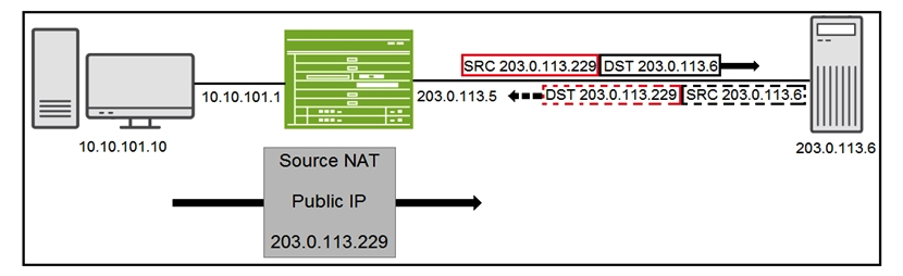 Click the Exhibit button.   You have configured source NAT using an address pool as shown in the exhibit. Traffic is reaching the 203.0.113.6 server but return traffic is not being received by the SRX Series device. Which feature must be configured to allow return traffic to be accepted by the SRX Series device? A)  proxy ARP B)  destination NAT C)  port forwarding D)  reverse static NAT