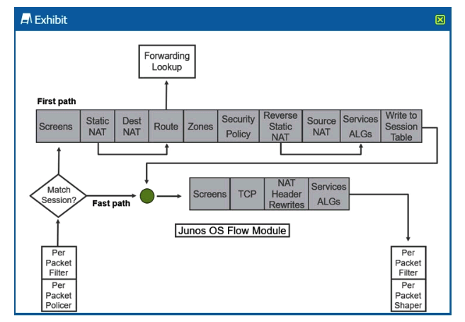 Click the Exhibit button.   Referring to the SRX Series flow module diagram shown in the exhibit, where is IDP/IPS processed? A)  Forwarding Lookup B)  Services ALGs C)  Screens D)  Security Policy