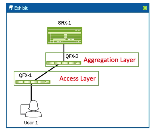 Click the Exhibit button.   Referring to the exhibit, you want to deploy Sky ATP with Policy Enforcer to block infected hosts at the access layer. To complete this task, where should you configure the default gateway for the User-1 device? A)  the irb interface on QFX-2 B)  the irb interface on QFX-1 C)  the interface of QFX-1 that connects to User-1 D)  the interface on SRX-1 that connects to QFX-2