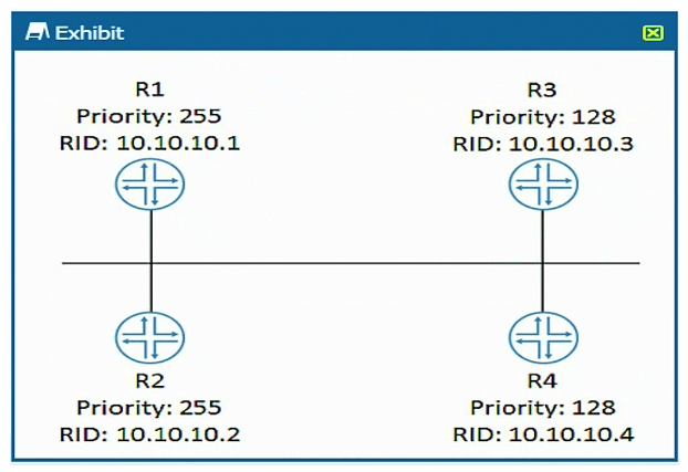 Click the Exhibit button.   Referring to the exhibit, which router becomes the OSPF DR when all routers are powered on at the same time? A)  R3 B)  R4 C)  R1 D)  R2