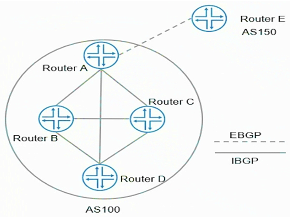 Click the Exhibit button.   Referring to the exhibit, which two statements are correct? (Choose two.)  A)  Router A does not send routes learned from Router E to Router B, Router C, and Router D B)  Router A sends routes learned from Router E to Router B, Router C, and Router D C)  Router A sends routes learned from Router D to Router B and Router C D)  Router A does not send routes learned from Router D to Router B and Router C
