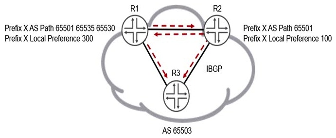Click the Exhibit button.   Both the R1 and R2 devices are advertising prefix X into AS 65530 with the BGP attributes shown in the exhibit. Which statement is correct in this scenario? A)  R2's version of prefix X will be active because of the local preference attribute. B)  R1's version of prefix X will be active because of the local preference attribute. C)  R1's version of prefix X will be active because of the AS path attribute. D)  R2's version of prefix X will be active because of the AS path attribute.