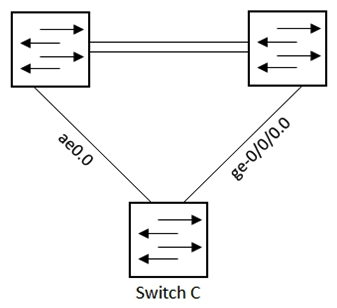   Referring to the exhibit, which configuration will force traffic to always use ae0.0 as long as it is active? A)    B)    C)    D)   