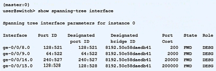 Click the Exhibit button.   Based on the output shown in the exhibit, which statement is correct? A)  This switch has been elected as the root bridge B)  This switch has a bridge priority of 32k C)  The ge-0/0/15 interface is using the default port cost D)  The ge-0/0/9 interface is using the default priority value