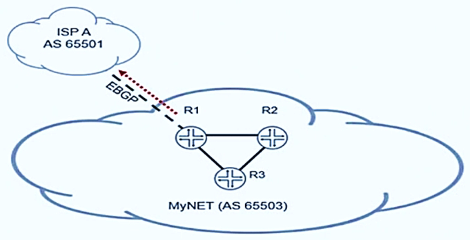 Click the Exhibit button.   Referring to the exhibit, which two statements about BGP prefixes advertised by R1 to AS 65501 are true? (Choose two.)  A)  R1 will modify the originator ID attribute in prefixes advertised to AS 65501 B)  R1 will modify the AS path attribute in prefixes advertised to AS 65501 C)  R1 will modify the next-hop attribute in prefixes advertised to AS 65501 D)  R1 will modify the cluster list attribute in prefixes advertised to AS 65501