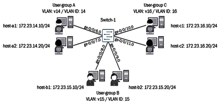 Click the Exhibit button.   Referring to the exhibit, all users connected to the same VLAN can communicate with each other, but not with users on other VLANs in this network. What must be configured to enable communication between the VLANs? A)  The switch ports to which the users are connected should be configured as trunk ports. B)  A separate routing device is required to forward traffic between the configured VLANs. C)  A logical IRB interface must be created and assigned to each VLAN. D)  A single logical IRB interface must be created and assigned to all three VLANs.