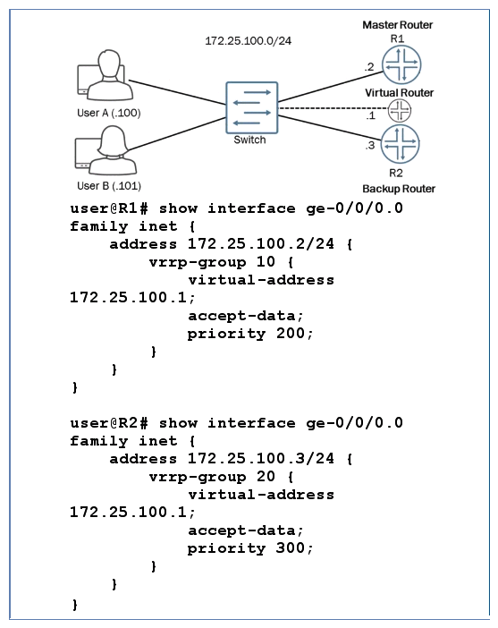Click the Exhibit button.   You are attempting to set up VRRP with R1 and R2 being participating members. You want R1 to be the master router and R2 to be the backup router with the virtual router they create being at address 172.25.100.1. The virtual router is not pinging from either User A or User B. Referring to the exhibit, what must be done to correct the problem? A)  A VRRP policy is needed on R1 and R2. B)  The VRRP group value on R1 and R2 must match. C)  The VRRP priority value on R1 and R2 must match. D)  A VRRP authentication type value is needed on R1 and R2.