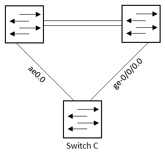   Referring to the exhibit, which configuration will force traffic to always use ae0.0 as long as it is active? A)  user@switchC# show switch-options redundant-trunk-group {         group rtg1 {             interface ge-0/0/0.0;             interface ae0.0 {                 minimum-links 2;             }         }     } B)              interface ge-0/0/0.0 {                 priority200;                 priority 254; C)                  primary; D)                  track {                     interface ae0.0;                 }             interface ae0.0;