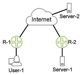 Click the Exhibit button.   Referring to the exhibit, the GRE tunnel between R-1 and R-2 allows connectivity between User-1 and Server-1. When User-1 communicates with Server-2 with packets that are 1472 bytes in size, no packet fragmentation occurs. User-1 can communicate with Server-1 with packets that are up to 1448 bytes in size with no packet fragmentation. However, if the packet size is larger than 1448 bytes, packet fragmentation occurs. Why is the packet fragmentation occurring between User-1 and Server-1 in this scenario? A)  The GRE header adds 20 bytes to the packet B)  The GRE header adds 24 bytes to the packet C)  The IP header adds 20 bytes to the packet D)  The IP header adds 24 bytes to the packet