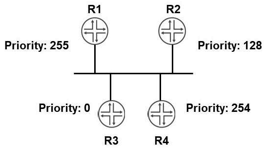 Click the Exhibit button.   Referring to the exhibit, which statement is correct? A)  R2 will be the designated router B)  R3 will not participate in the election process C)  R1 will not participate in the election process D)  R4 will be the designated router