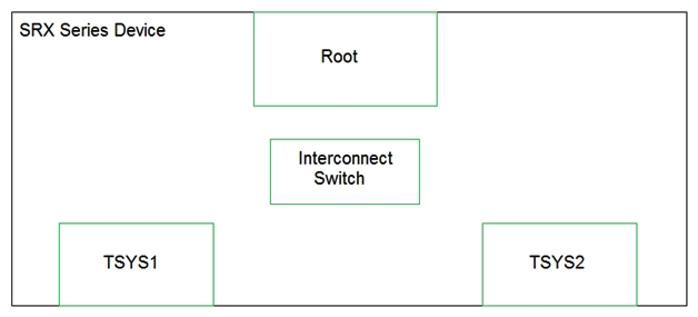 Click the Exhibit button.   You have configured tenant systems on your SRX Series device. Referring to the exhibit, which two actions should you take to facilitate inter-TSYS communication? (Choose two.)  A)  Place the logical tunnel interfaces in a virtual router routing instance in the interconnect switch B)  Place the logical tunnel interfaces in a VPLS routing instance in the interconnect switch C)  Connect each TSYS with the interconnect switch by configuring INET configured logical tunnel interfaces in the interconnect switch D)  Connect each TSYS with the interconnect switch by configuring Ethernet VPLS configured logical tunnel interfaces in the interconnect switch