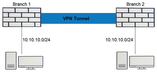 Click the Exhibit button.   Branch 1 and Branch 2 have an active VPN tunnel configured, but internal hosts cannot communicate with each other. Referring to the exhibit, which type of configuration should be applied to solve the problem? A)  Configure destination NAT on both Branch 1 and Branch 2 B)  Configure source NAT on Branch 1 C)  Configure destination NAT on Branch 2 only D)  Configure static NAT on both Branch 1 and Branch 2