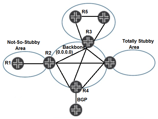 Click the Exhibit button.   Referring to the exhibit, how is R5 able to learn the networks that exist within the NSSA? A)  R5 learns those networks from Type 3 LSAs advertised by R2. B)  R5 learns those networks from Type 3 LSAs advertised by R3. C)  R5 does not learn those networks and uses a default route advertised by R3 instead. D)  R5 does not learn those networks but uses a default route advertised by R2 instead.