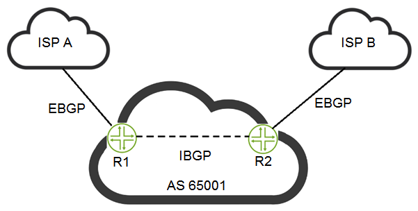 Click the Exhibit button.   You are configuring BGP policies for a site with a dual-homed connection as shown in the exhibit. You must ensure that inbound traffic from Internet hosts flow through the ISP A connection. Which statement is correct in this scenario? A)  Apply a BGP export policy to R2 to prepend [65001 65001 65001 65001 65001] to the AS path of routes advertised to ISP B B)  Apply a BGP export policy on R1 to assign a lower MED value to routes advertised to ISP A C)  Apply a BGP export policy on R2 to assign a lower origin value to routes advertised to ISP B. D)  Apply a BGP export policy on R1 to assign a higher local preference value to routes advertised to ISP A