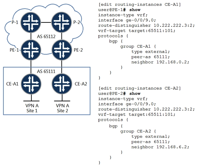   Referring to the exhibit, hosts in Site 1 and Site 2 are unable to communicate with each other through the Layer 3 VPN. What is the problem? A)  The two sites are in the same AS. B)  The two sites are using the same instance type. C)  The two sites are using the same route target. D)  The two sites are using the same route distinguisher.
