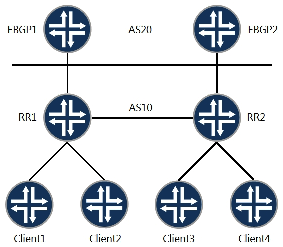   Referring to the exhibit, which two statements about route reflectors are correct? (Choose two.)  A)  RR1 advertises routes learned from Client1 to RR2 with itself as the next hop. B)  RR2 advertises routes learned from Client3 to EBGP2 with itself as the next hop. C)  RR1 and RR2 need the same cluster ID to exchange routes learned from their clients. D)  RR2 adds its cluster ID when advertising routes from Client4 to Client3.