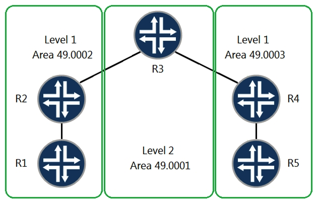   All adjacencies have been formed, no extra options have been configured, and no policies have been written. Referring to the exhibit, which two statements are correct? (Choose two.)  A)  R2 will create a default route and send it as a TLV to R1 B)  R1 cannot reach R5 C)  R1 can reach R5 D)  R1 will create its own default route that points to R2