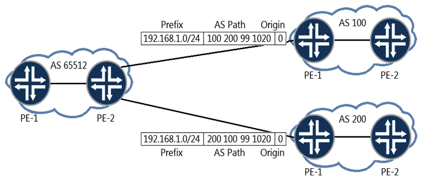   You are the administrator of AS 65512. You are learning the 192.168.1.0/24 prefix from both AS 100 and AS 200. You want traffic destined to the 192.168.1.0.0/24 prefix to exit your AS towards AS 200. How would you accomplish this task? A)  Configure an import routing policy on PE-2 to set a higher MED on the path learned from AS 100. B)  Configure an import routing policy on PE-2 to modify the origin attribute on the path learned from AS 100. C)  Configure an import routing policy on PE-2 to set a higher local preference value on the path learned from AS 200. D)  Configure an import routing policy on PE-2 to append the AS path attribute on the path learned from AS 100.