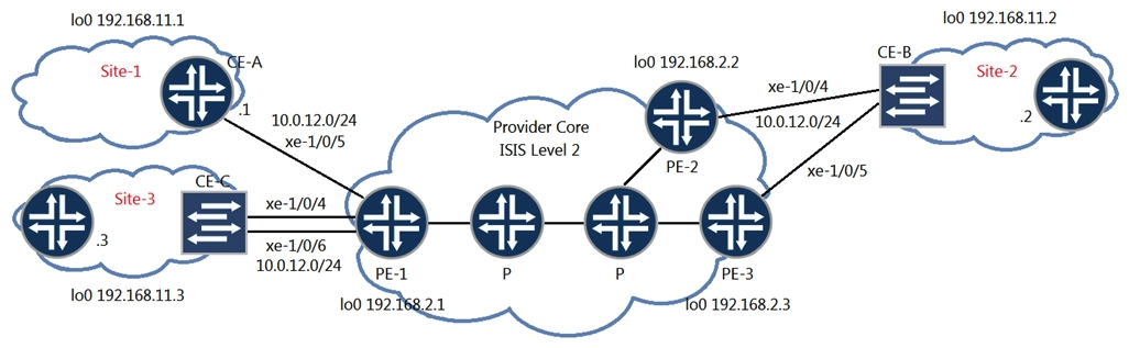   You have the LDP signaled VPLS topology as shown in the exhibit. CE-B at Site-2 is multihomed to both PE-2 and PE-3. In this scenario, where would you configure loop prevention? A)  PE-1 B)  CE-B C)  PE-3 D)  PE-2