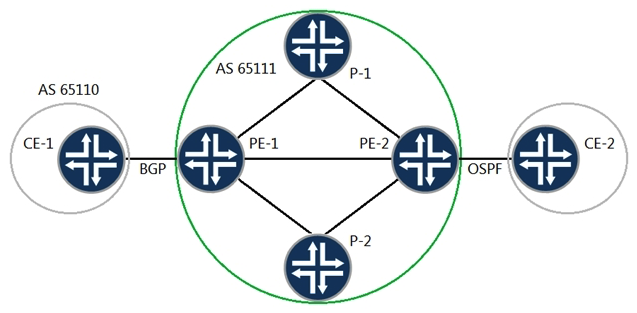   You have a Layer 3 VPN established between PE-1 and PE-2 to allow communication between CE-1 and CE-2. Referring to the exhibit, which statement is correct? A)  You will need an OSPF import policy on PE-1 to receive the BGP routes, learned from PE-2, through the Layer 3 VPN. B)  You will need a BGP export policy on PE-1 to redistribute the routes, learned from CE-1, through the Layer 3 VPN. C)  You will need a VRF import policy on PE-1 to advertise the BGP routes, learned from CE-1, through the Layer 3 VPN. D)  You will need an OSPF export policy on PE-2 to redistribute the BGP routes, learned from PE-1, through the Layer 3 VPN.