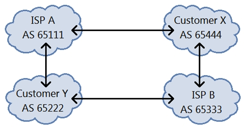   All networks shown in the exhibit contain more than one BGP speaker. You operate ISP A and must ensure that Customer Y sends their traffic to you over the directly connected link. Customer Y is not to be used for transit into your network. What would you do to accomplish this task? A)  Advertise routes to Customer X with the custom defined 0:0 community. B)  Advertise routes to Customer X with the well-known no-advertise community. C)  Advertise routes to Customer Y with the custom defined 65535:65535 community. D)  Advertise routes to Customer Y with the well-known no-export community.