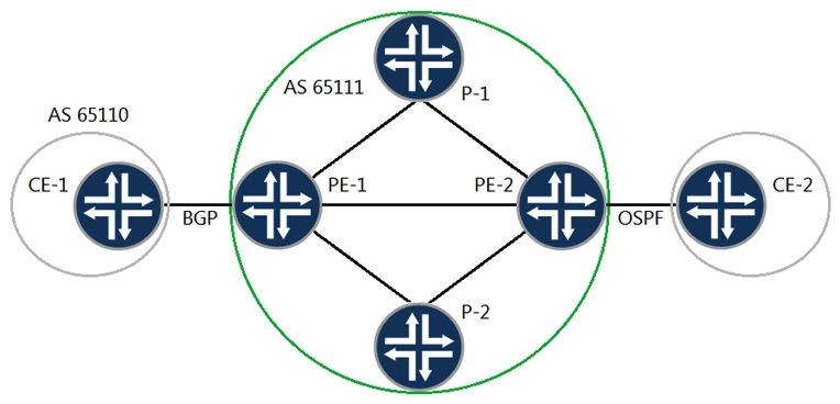   You have a Layer 3 VPN established between PE-1 and PE-2 to allow communication between CE-1 and CE-2. You want to establish communication between CE-1 and CE-2. Referring to the exhibit, which statement is correct? A)  You will need a BGP export policy on PE-1 to redistribute the OSPF routes, learned from PE-2, to the CE1 BGP neighbor. B)  You will need a VRF import policy on PE-2 to advertise the OSPF routes, learned from CE-2, through the Layer 3 VPN. C)  You will need a VRF export policy on PE-2 to redistribute the OSPF routes, learned from CE-2, through the Layer 3 VPN. D)  You will need a VRF import policy on PE-1 to receive the OSPF routes, learned from PE-2, through the Layer 3 VPN.