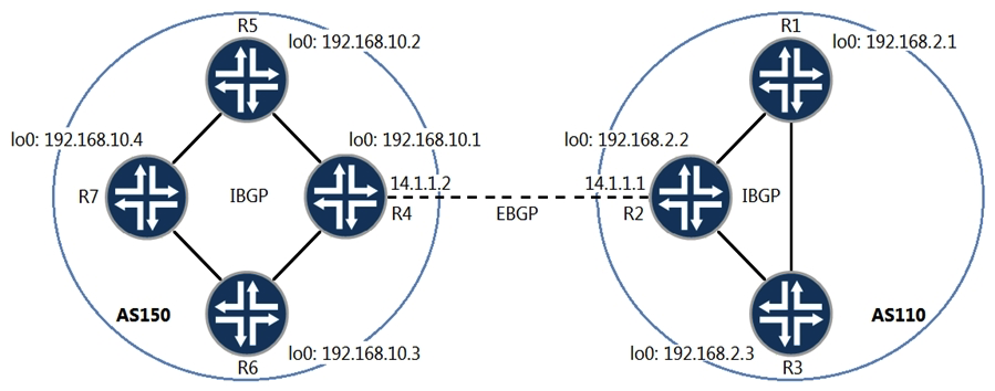   Refer ring to the exhibit, which two statements are correct for a route advertised by R1 towards R4? (Choose two.)  A)  The BGP next hop is set to 14.1.1.1 by R2. B)  The AS path is set to 150 by R2. C)  The BGP next hop is set to 192.168.2.2 by R2. D)  The AS path is set to null by R2.