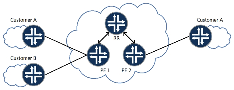   Referring to the exhibit, you want to reduce the CPU processing load on PE 2 by preventing the receipt of routes belonging to Customer B. In this scenario, which layer 3 VPN scaling mechanism provides this functionality? A)  route refresh B)  route origin C)  route reflection D)  route target filtering