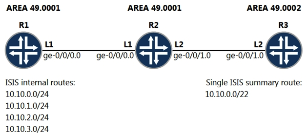   Referring to the exhibit, you are asked to summarize all routes in the 10.10.0.0/22 address range ensuring that a single summary route is present in area 49.0002 while the IS-IS internal contributing routes are restricted to area 49.0001. All other routes must not be affected. Which two operations would have to be performed on R2 to accomplish this task? (Choose two.)  A)  Create and apply a policy with a single term to accept only the summary route. B)  Include the to level 2 match criteria when referencing the summary route. Include the to level 2 match criteria when referencing the summary route. C)  Include the from level 1 match criteria when referencing the summary route. from level 1 D)  Create and apply a policy with two terms; one to accept the summary route and one to reject the contributing routes.