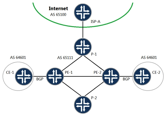   Referring to the exhibit, you have recently established a Layer 3 VPN between PE-1 and PE-2, connecting the two CE sites. Routing information is being shared between sites and the customer has two-way communication. After adding this VPN to your core network, PE-1 and PE-2 are no longer able to forward traffic to the Internet. In this scenario, what is the problem? A)  You must configure the inet-vpn NLRI for the BGP sessions on both your PE devices. You must configure the inet-vpn NLRI for the BGP sessions on both your PE devices. B)  You must configure a multihop external BGP session between your PE devices and the Internet provider's ISP-A device C)  You must configure the inet unicast NLRI for the BGP session on both your PE devices. inet unicast NLRI for the BGP session on both your PE devices. D)  You must configure a separate internal BGP group on both your PE devices specifically for Internet connectivity.