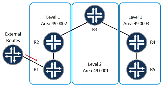   Referring to the exhibit, external routes are being received at R1. These routes must appear on R5. Which action will produce this result? A)  Write an export policy on R4 from level 2 to level 1 matching the external routes. B)  Turn on wide metrics on R1 and R2 and write an export policy on R4 from level 2 to level 1 matching the external routes. C)  Write an export policy on R2 from level 1 to level 2 matching the external routes. D)  Turn on wide metrics on R4 and R5 and write an export policy on R2 from level 1 to level 2 matching the external routes.