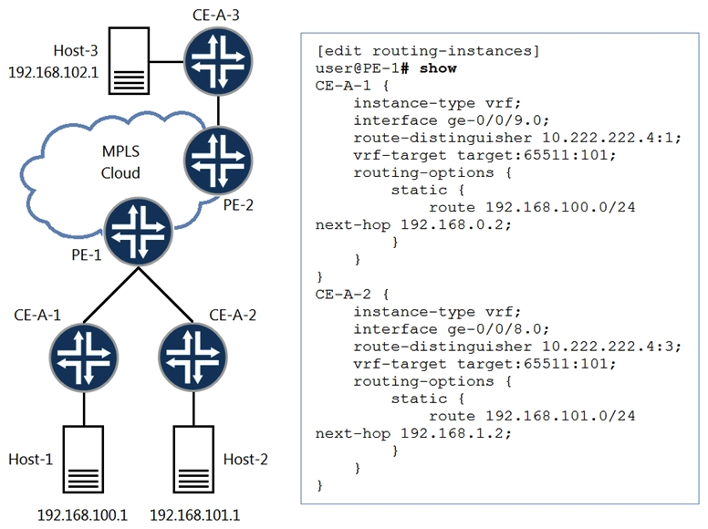   Referring to the exhibit, there is a Layer 3 VPN setup that connects sites CE-A-1, CE-A-2, and CE-A-3 together. Host-1 can communicate with Host-3, but Host-1 cannot communicate with Host-2. What must you do to solve the problem? A)  Change the route distinguisher in both routing instances to the same value. B)  Use the next-table configuration statement for static routes in the corresponding routing instances. Use the next-table configuration statement for static routes in the corresponding routing instances. C)  Use BGP instead of static routing between the CE and PE devices. D)  Use the auto-export command in both routing instances. auto-export command in both routing instances.