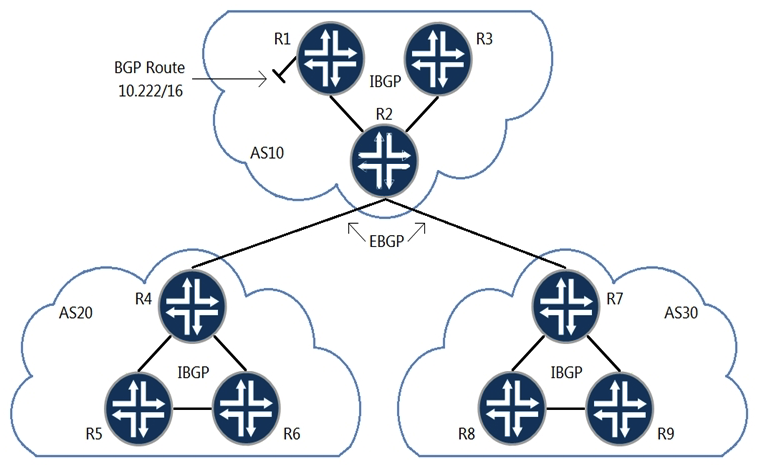   Referring to the exhibit, which three statements about route 10.222/16 are correct when using the default BGP advertisement rules? (Choose three)  A)  R1 will prepend AS10 when advertising 10.222/16 to R2. B)  R2 will prepend AS10 when advertising 10.222/16 to R7. C)  R2 will advertise 10.222/16 to R4 with itself as the next hop. D)  R1 will advertise 10.222/16 to R2 with itself as the next hop. E)  R7 will advertise 10.222/16 to R9 with itself as the next hop.