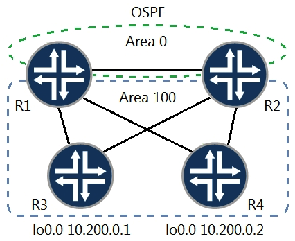   Traffic is being sent from R2 to R3. The link between R2 and R3 fails. Referring to the exhibit, which statement is correct? A)  Traffic will automatically reroute using the shortest path, which is R2 to R1 to R3. B)  Traffic will automatically reroute distributed between all available paths. C)  Manual intervention is required for traffic to be rerouted. D)  Traffic will automatically reroute using R2 to R4 to R1 to R3.