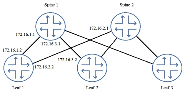 You are logged in to Leaf 1. When examining the routing table, you notice that you have no routes from Leaf 2.   Referring to the exhibit, which two commands would you use to troubleshoot the problem? (Choose two.)  A)  From Leaf 2, issue the show route advertising-protocol bgp 172.16.1.2 command. From Leaf 2, issue the show route advertising-protocol bgp 172.16.1.2 command. B)  From Spine 1, issue the show route advertising-protocol bgp 172.16.1.1 command. From Spine 1, issue the show route advertising-protocol bgp 172.16.1.1 C)  From Spine 1, issue the show route advertising-protocol bgp 172.16.1.2 command. D)  From Leaf 1, issue the show route receive-protocol bgp 172.16.1.1 command. From Leaf 1, issue the show route receive-protocol bgp 172.16.1.1 command.