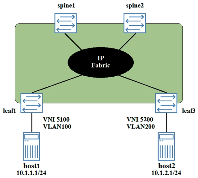 Host1 and host2 are connected to an EVPN signaled VXLAN overlay, and must have Layer 3 connectivity. The VNI and VLAN assignments are shown in the exhibit.   In this scenario, which two statements are true? (Choose two.)  A)  The ESI assigned to the host1 link will be different from the ESI assigned to the host2 link. B)  The VNI assigned to the host1 link must be the same as the VNI assigned to the host2 link. C)  A Layer 3 gateway can be configured on the spine devices. D)  A Layer 3 gateway can be configured on the leaf devices.