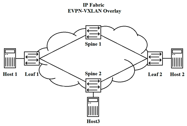 Referring to the exhibit, Host 1 and Host 3 have exchanged traffic.   ` In this scenario, which statement is true? A)  Leaf 2 does not learn Host 1's MAC address until Host 1 and Host 2 send traffic to each other. B)  Leaf 2 learns Host 1's MAC address through periodic updates from Spine 2. C)  Leaf 2 learns Host 1's MAC address when Host 3 learns Host 1's MAC address. D)  Leaf 2 learns Host 1's MAC address when Leaf 1 queries Host 1.